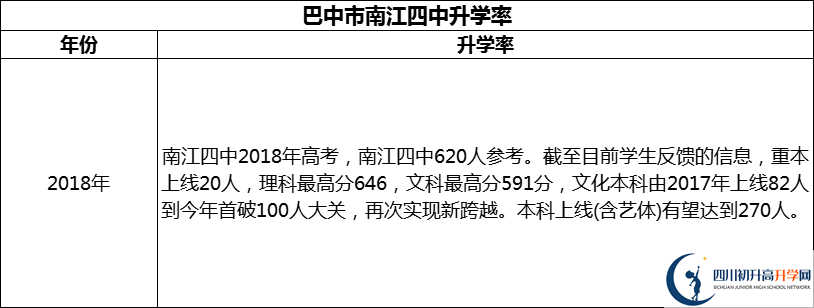 2024年巴中市南江四中升學(xué)率怎么樣？
