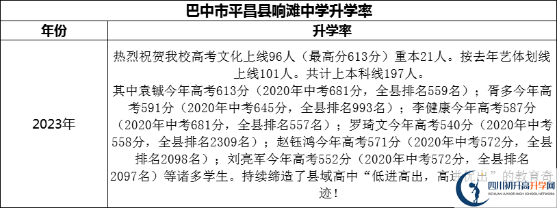 2024年巴中市平昌縣響灘中學(xué)升學(xué)率怎么樣？