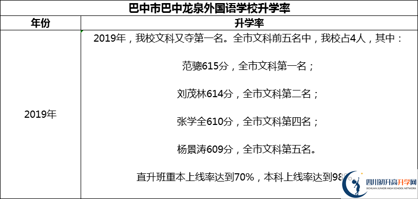 2024年巴中市巴中龍泉外國語學(xué)校升學(xué)率怎么樣？