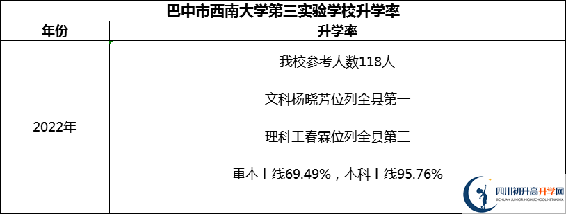 2024年巴中市西南大學第三實驗學校升學率怎么樣？