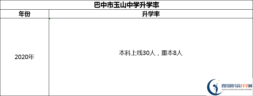 2024年巴中市玉山中學(xué)升學(xué)率怎么樣？