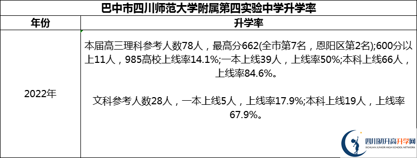 2024年巴中市四川師范大學(xué)附屬第四實(shí)驗(yàn)中學(xué)升學(xué)率怎么樣？