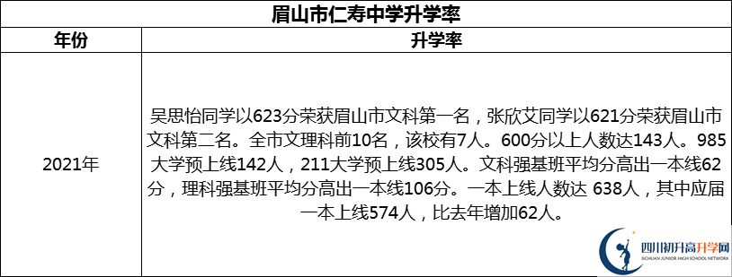 2024年眉山市仁壽中學(xué)升學(xué)率怎么樣？