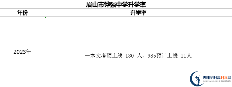 2024年眉山市鏵強中學升學率怎么樣？