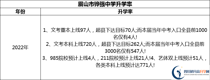 2024年眉山市鏵強中學升學率怎么樣？