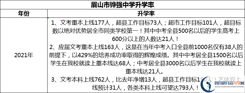 2024年眉山市鏵強中學升學率怎么樣？