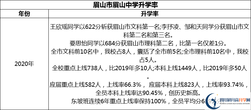 2024年眉山市眉山中學升學率怎么樣？