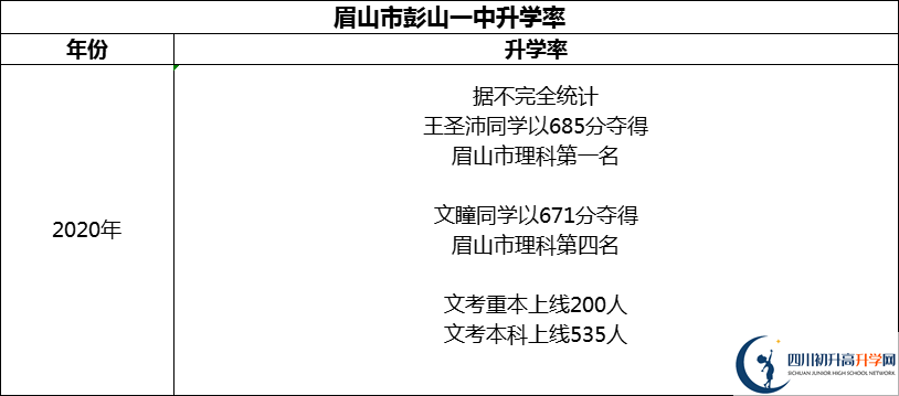 2024年眉山市彭山一中升學率怎么樣？