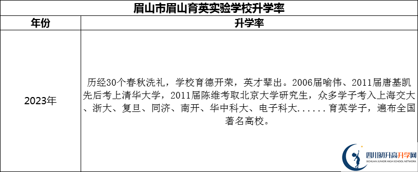 2024年眉山市眉山育英實(shí)驗(yàn)學(xué)校升學(xué)率怎么樣？