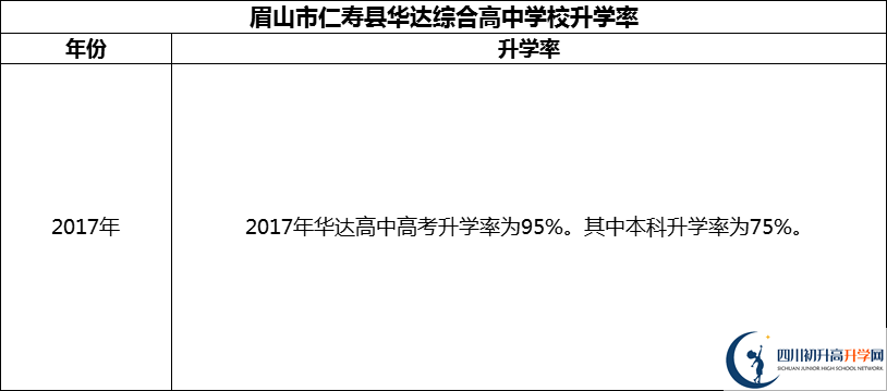 2024年眉山市仁壽縣華達(dá)綜合高中學(xué)校升學(xué)率怎么樣？