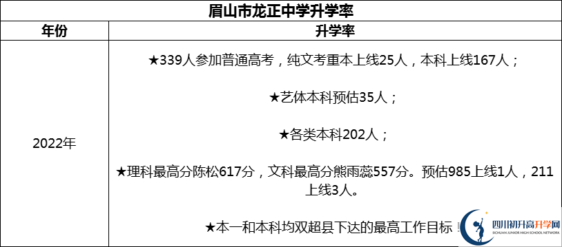 2024年眉山市龍正中學(xué)校升學(xué)率怎么樣？
