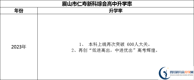 2024年眉山市仁壽新科綜合高中升學(xué)率怎么樣？
