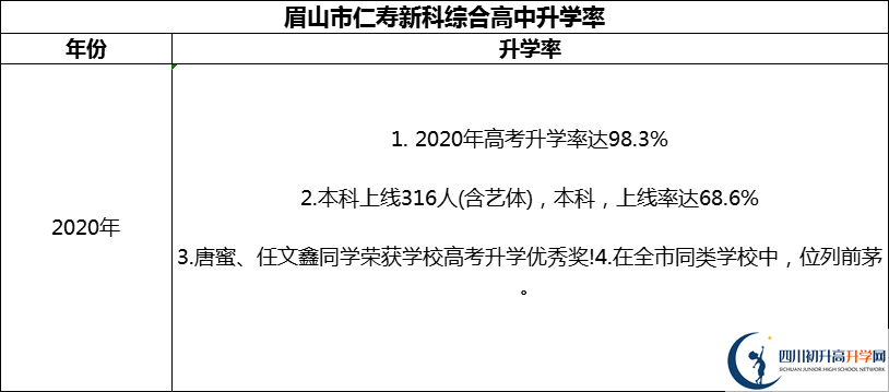 2024年眉山市仁壽新科綜合高中升學(xué)率怎么樣？