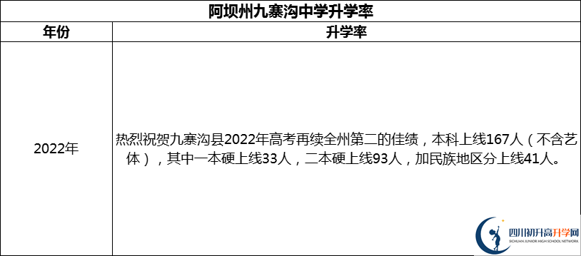 2024年阿壩州?九寨溝中學(xué)升學(xué)率怎么樣？