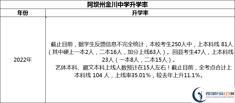 2024年阿壩州金川中學(xué)升學(xué)率怎么樣？