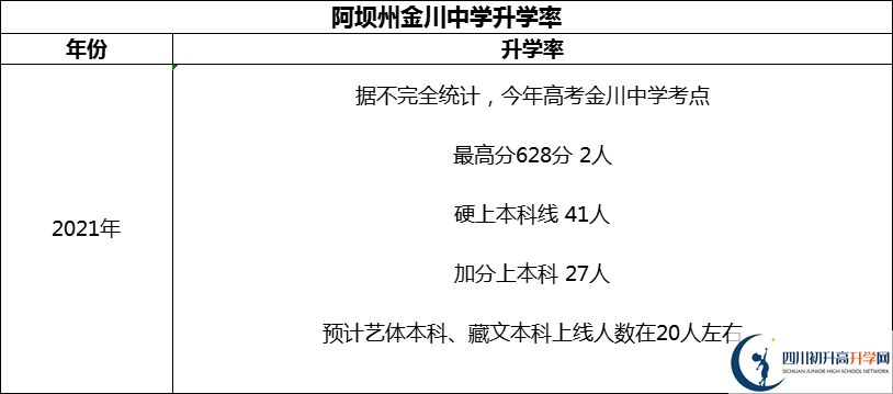 2024年阿壩州金川中學(xué)升學(xué)率怎么樣？