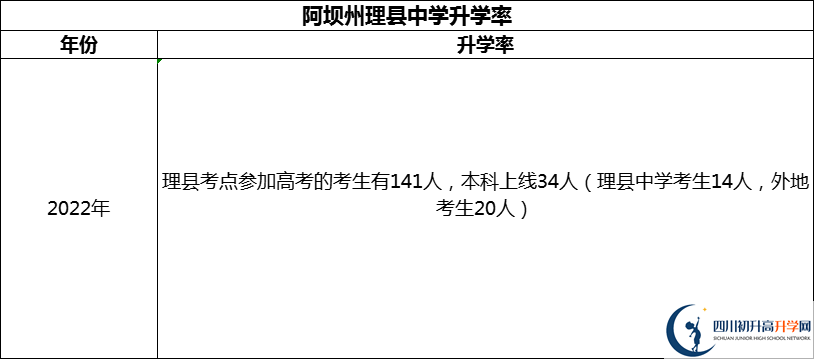 2024年阿壩州理縣中學升學率怎么樣？