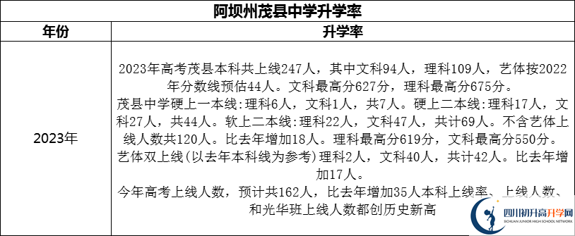 2024年阿壩州茂縣中學升學率怎么樣？