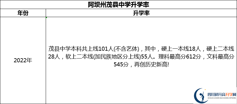 2024年阿壩州茂縣中學升學率怎么樣？