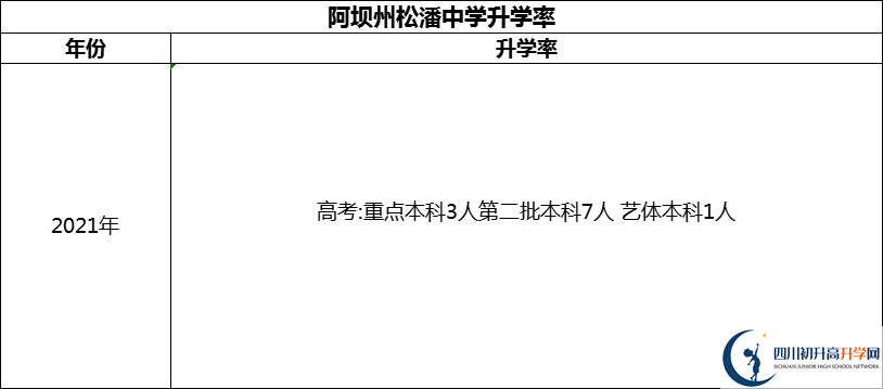 2024年阿壩州松潘中學(xué)升學(xué)率怎么樣？