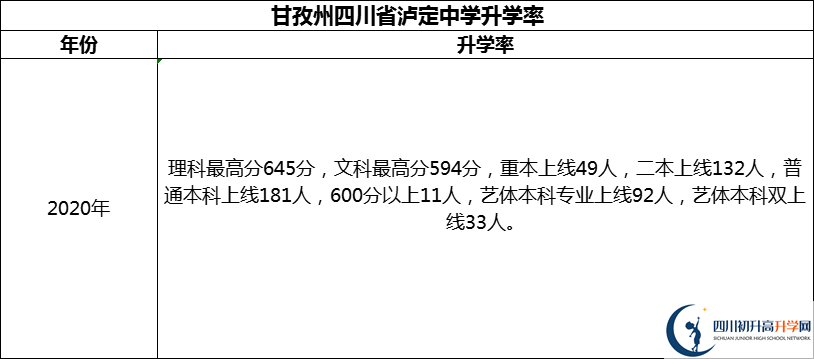 2024年甘孜州四川省瀘定中學(xué)升學(xué)率怎么樣？