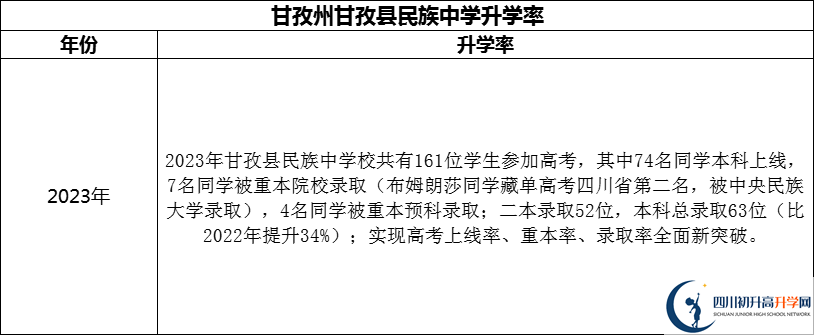2024年甘孜州甘孜縣民族中學(xué)升學(xué)率怎么樣？