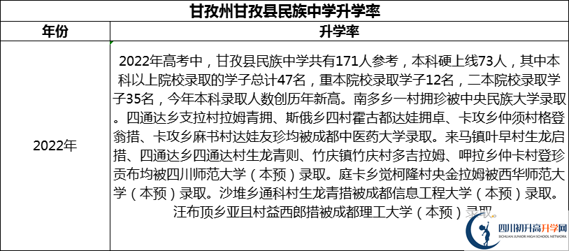 2024年甘孜州甘孜縣民族中學(xué)升學(xué)率怎么樣？