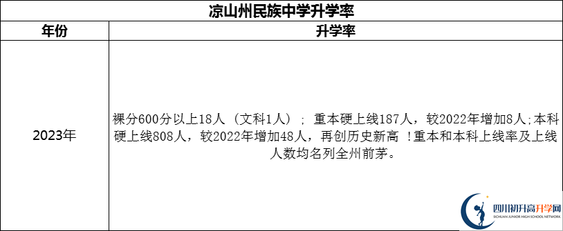 2024年涼山州民族中學(xué)升學(xué)率怎么樣？