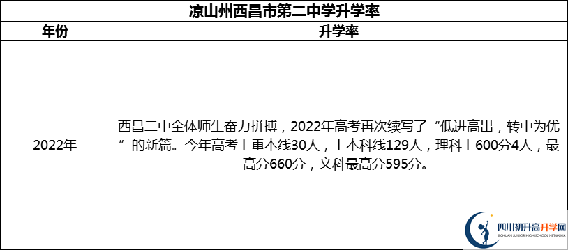 2024年涼山州西昌市第二中學(xué)升學(xué)率怎么樣？