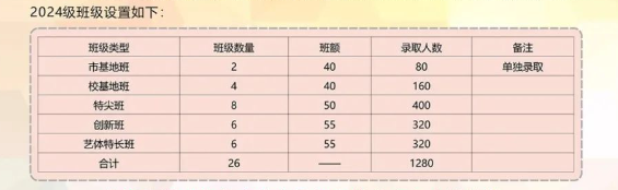 2024年宜賓市屏山中學班級如何設置？