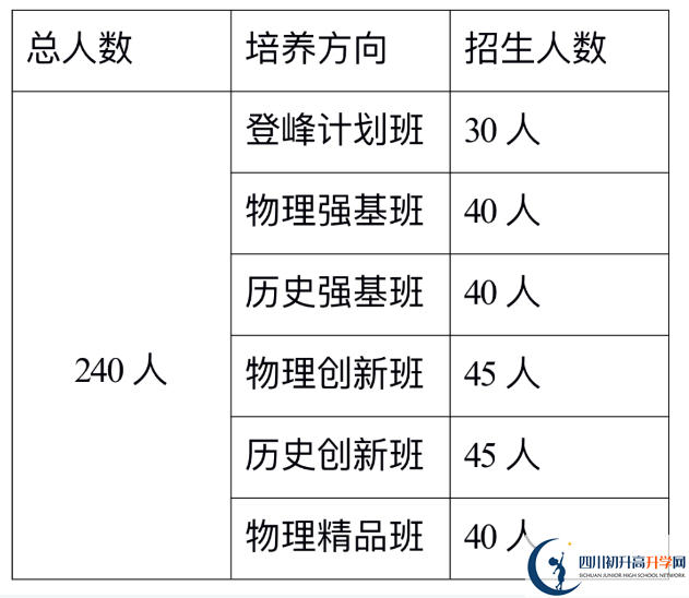 2024年巴中市巴中綿陽實驗外國語學校班級如何設置？