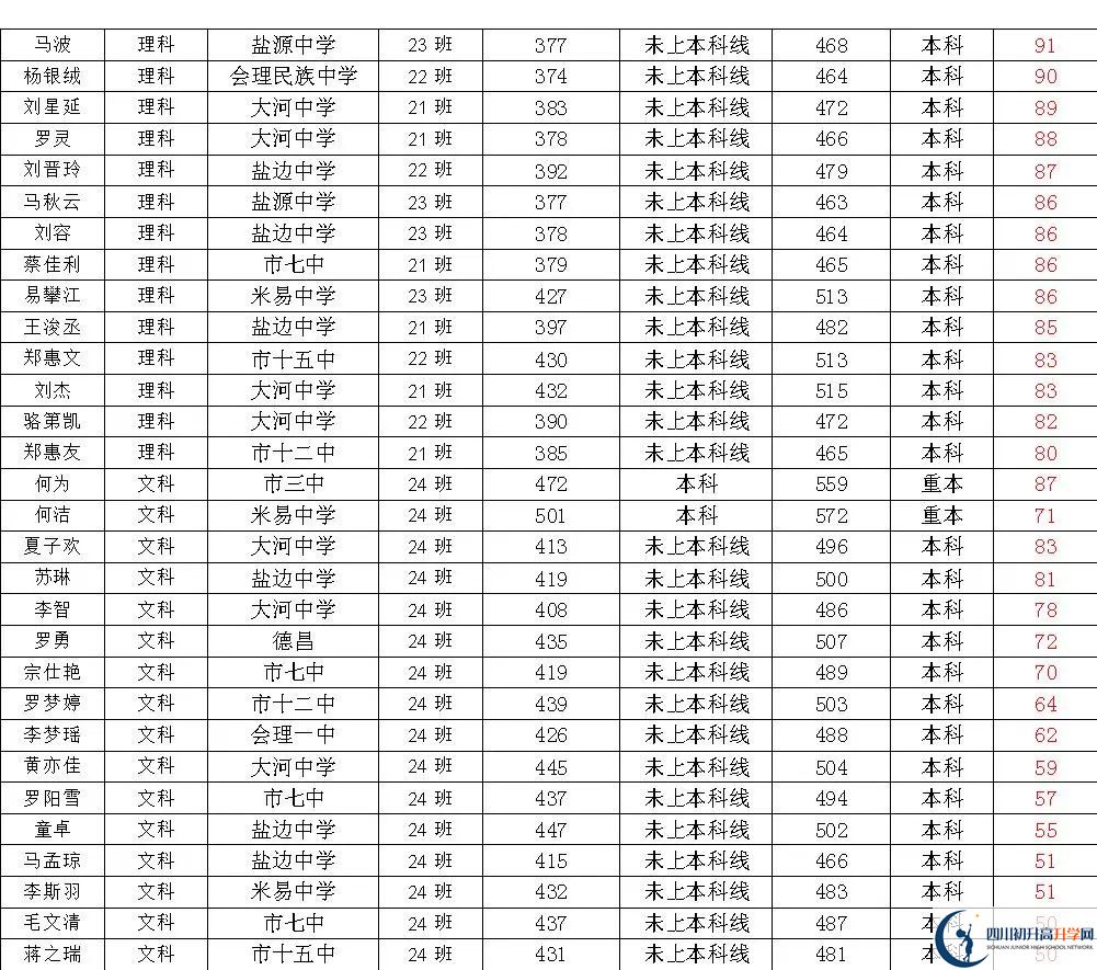 2025年攀枝花市四川省米易中學校升學率|教學質(zhì)量怎么樣？