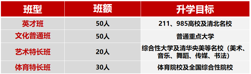 2025年南充市南充燕園金秋高級(jí)中學(xué)班級(jí)如何設(shè)置？
