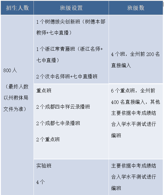 2026年阿壩州汶川中學(xué)招生計劃是多少？