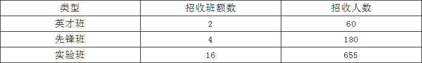 龍泉中學(xué)2019年招生計(jì)劃