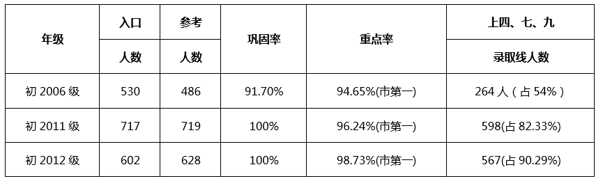 成都七中嘉祥外國(guó)語(yǔ)學(xué)校升學(xué)率怎么樣？