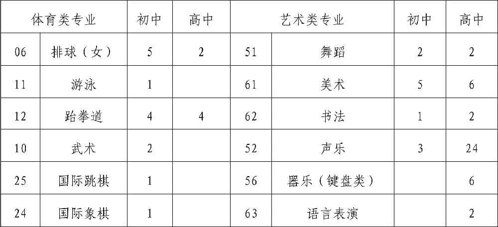  2019年四川省成都市第八中學(xué)校初、高中藝體特長(zhǎng)生招生辦法