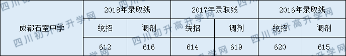 2020年石室中學(xué)收分線是多少？