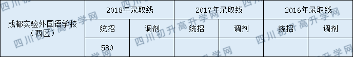 2020年成都實外西區(qū)收分線是多少？