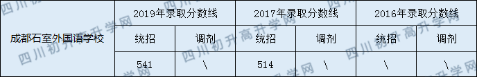 2020年石室外語學(xué)校分?jǐn)?shù)線是多少？