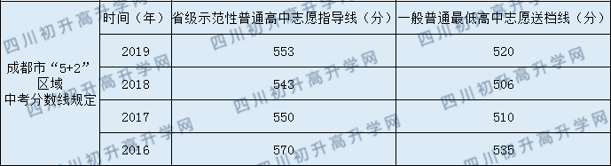 新都二中2020年中考錄取分?jǐn)?shù)線是多少？