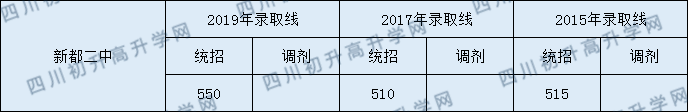 新都二中2020年中考錄取分?jǐn)?shù)線是多少？