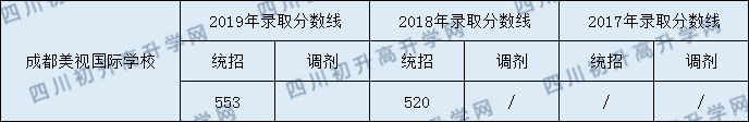 2020年成都美視國際學(xué)校收分是多少？