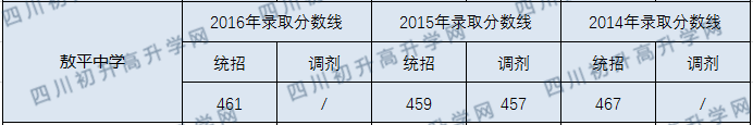 2020年敖平中學分數(shù)線是多少？