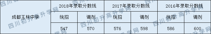2020年成都玉林中學(xué)高中錄取線是多少？