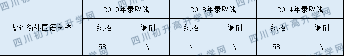 2020年鹽道街外國語學校中考錄取線是多少？