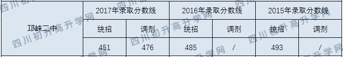 2020年邛崍二中中考收分線是多少？
