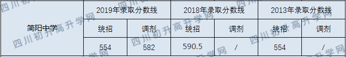 簡陽中學2020年中考錄取分數(shù)線是多少？