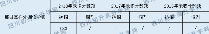 2020年郫縣嘉祥外國語學(xué)校中考分數(shù)是多少？