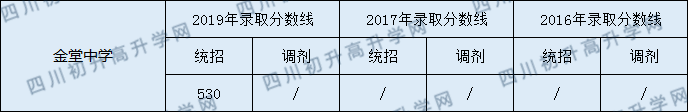 2020年金堂中學(xué)分?jǐn)?shù)線是多少？